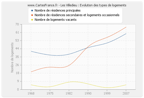 Les Villedieu : Evolution des types de logements